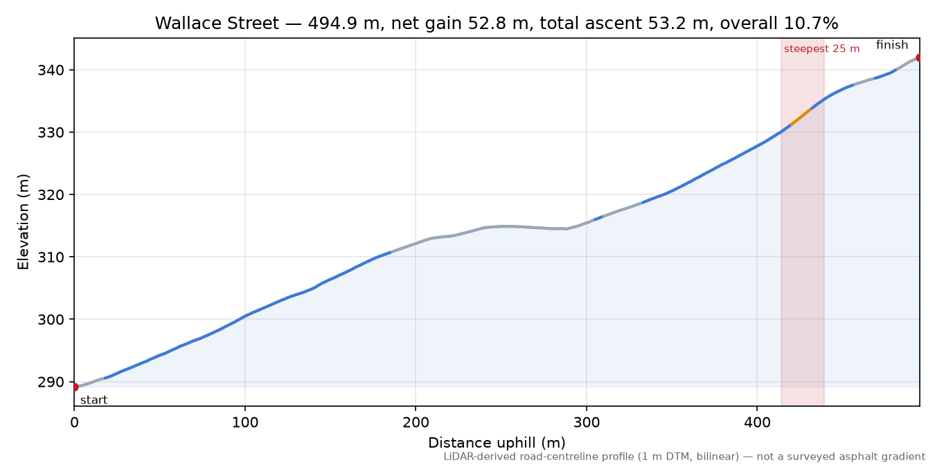 Wallace Street elevation profile