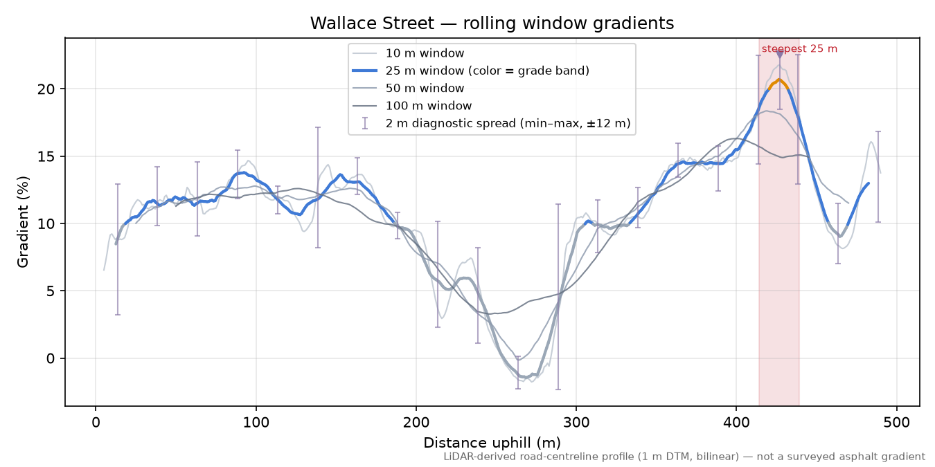 Wallace Street rolling gradient profile