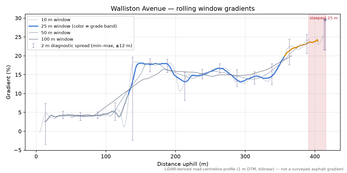 Walliston Avenue rolling gradient profile