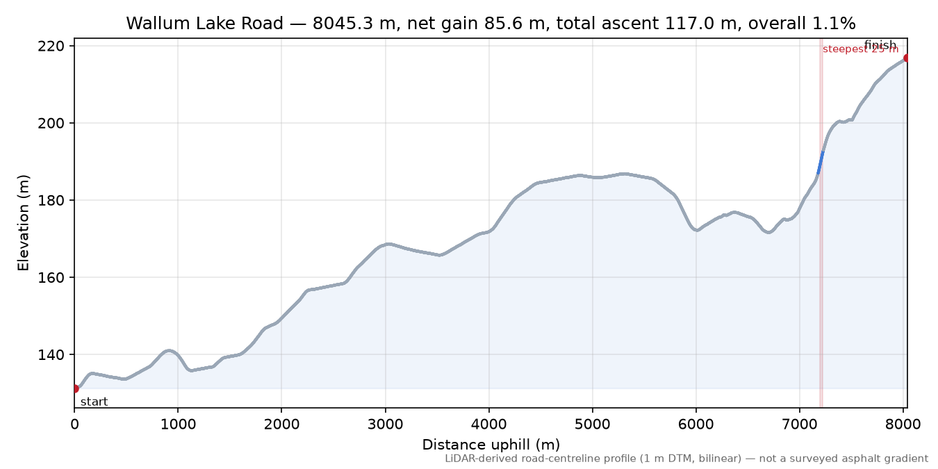 Wallum Lake Road elevation profile