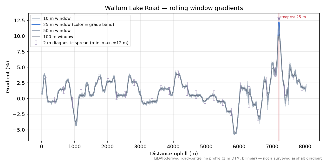 Wallum Lake Road rolling gradient profile