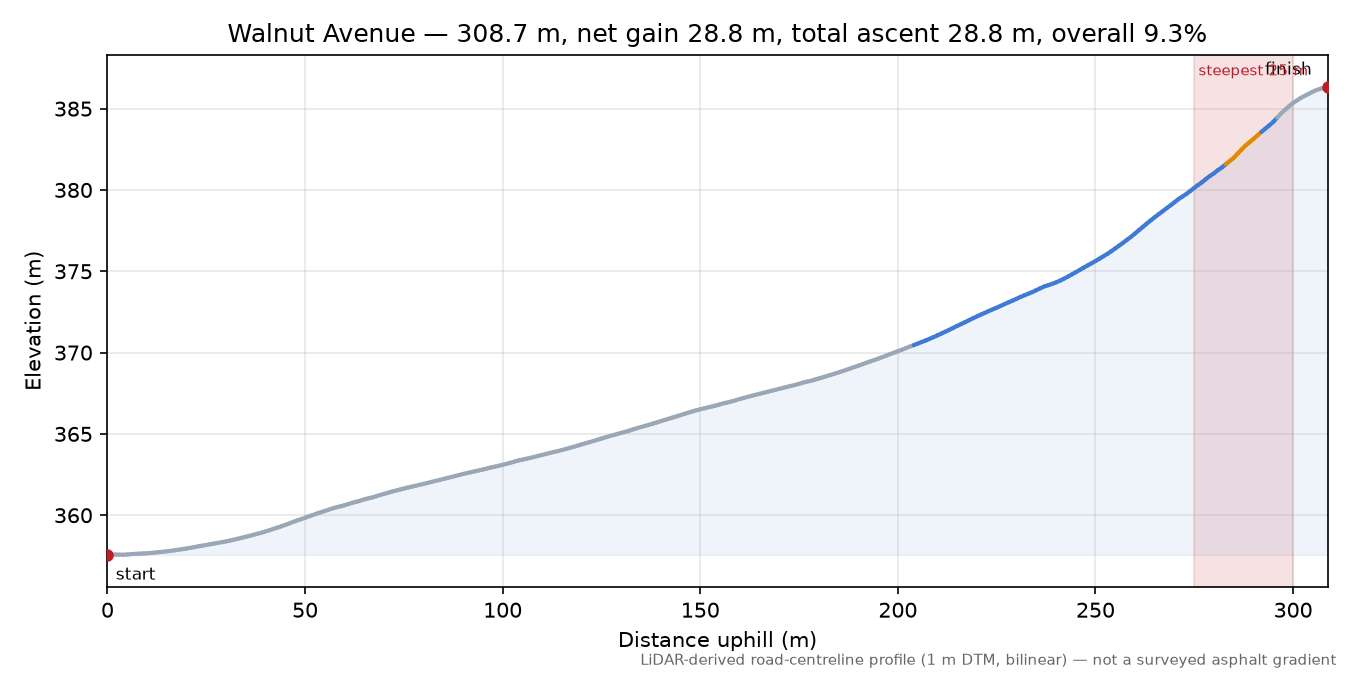 Walnut Avenue elevation profile
