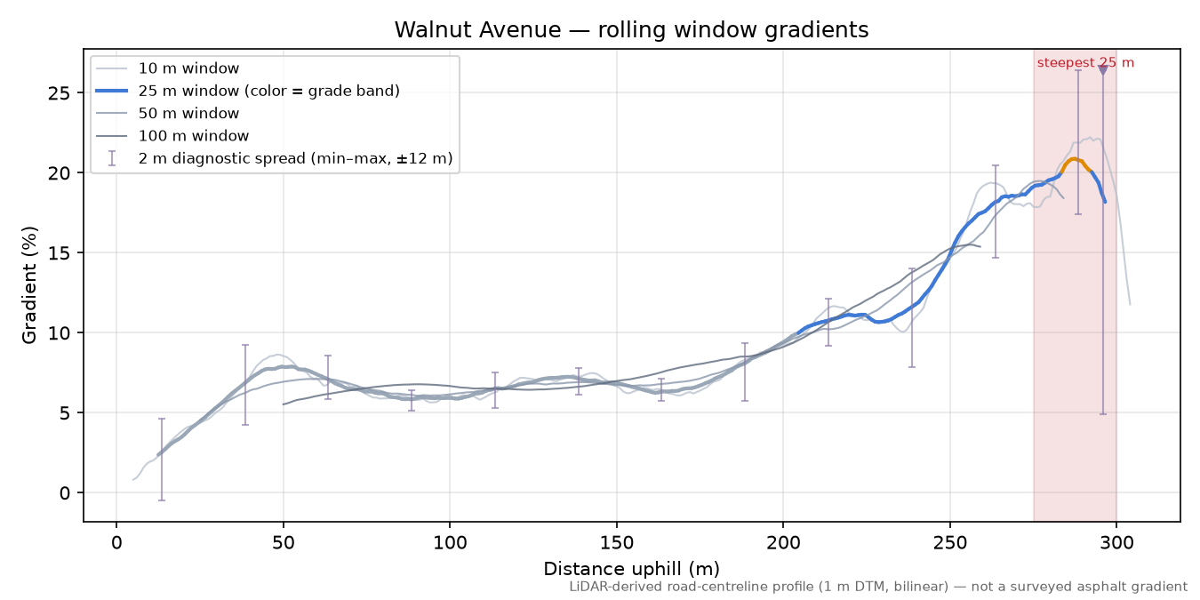 Walnut Avenue rolling gradient profile