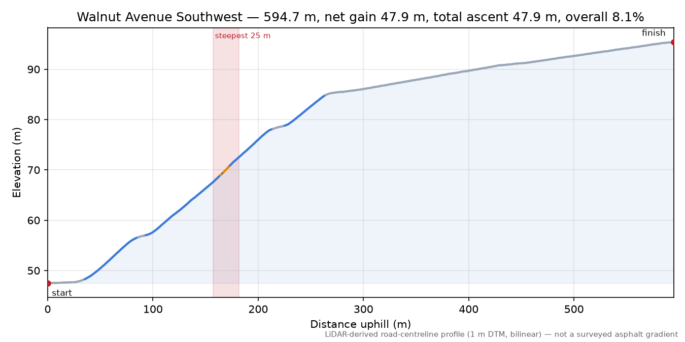 Walnut Avenue Southwest elevation profile