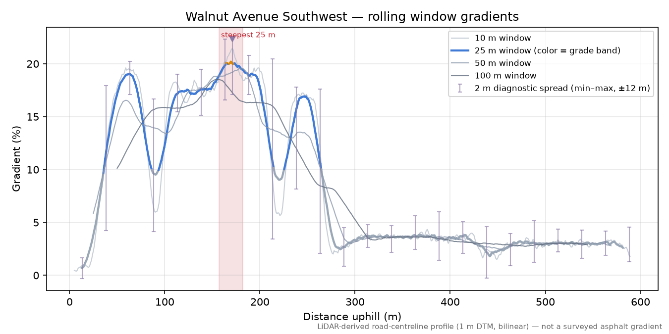 Walnut Avenue Southwest rolling gradient profile