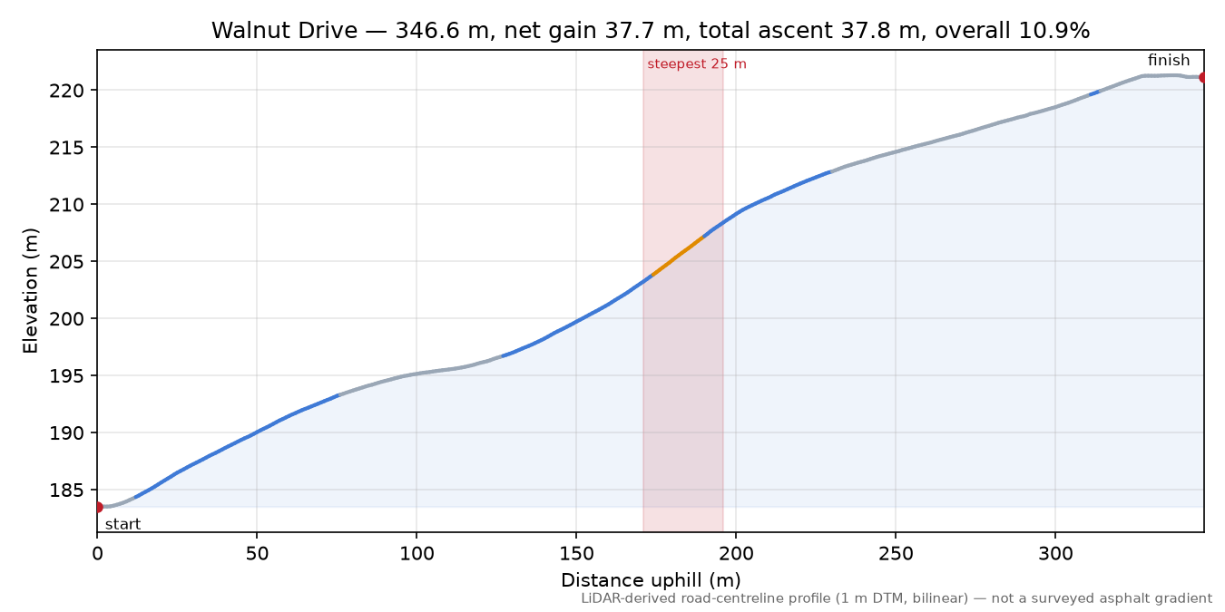 Walnut Drive elevation profile