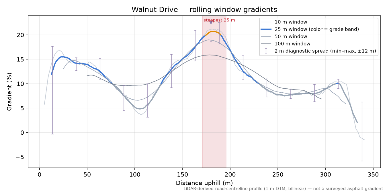 Walnut Drive rolling gradient profile