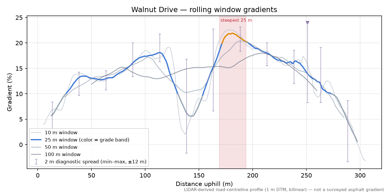 Walnut Drive rolling gradient profile