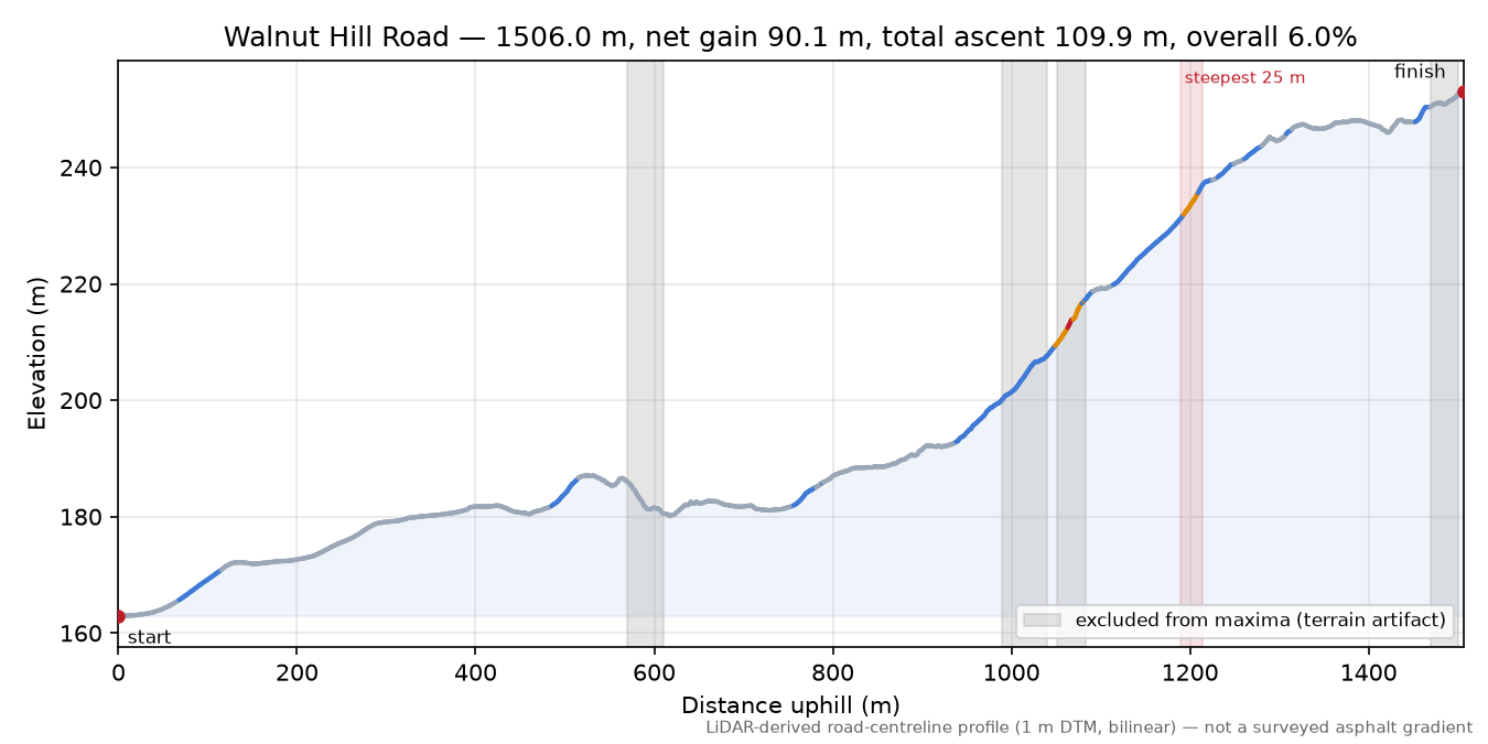 Walnut Hill Road elevation profile
