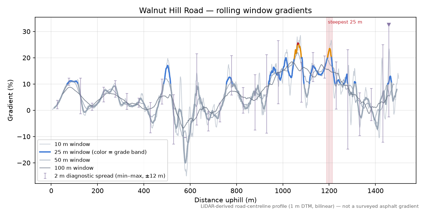 Walnut Hill Road rolling gradient profile