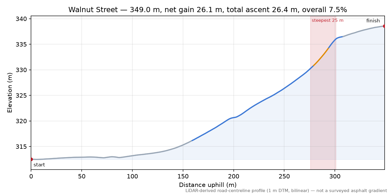 Walnut Street elevation profile