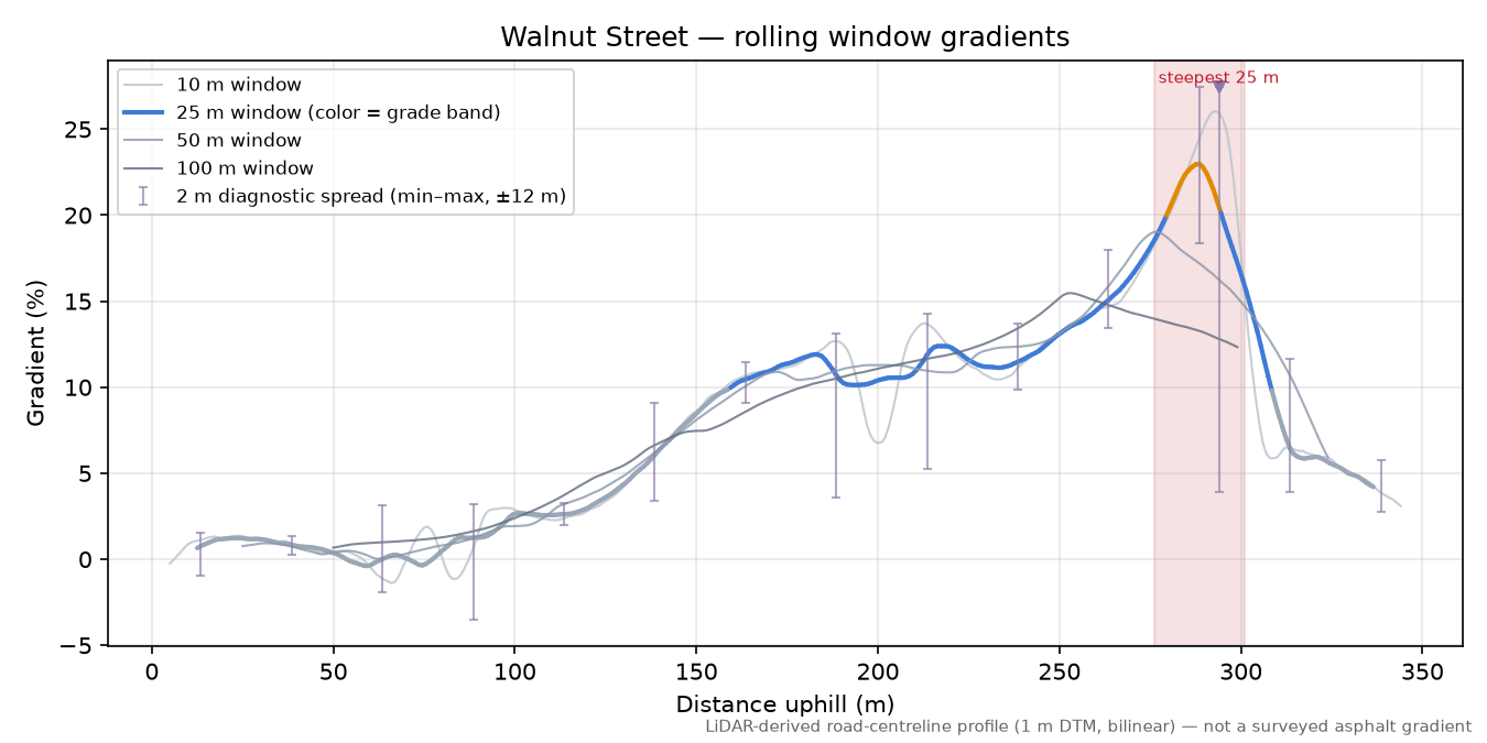 Walnut Street rolling gradient profile