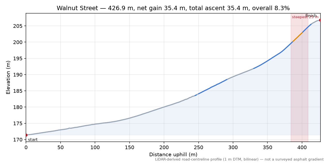 Walnut Street elevation profile