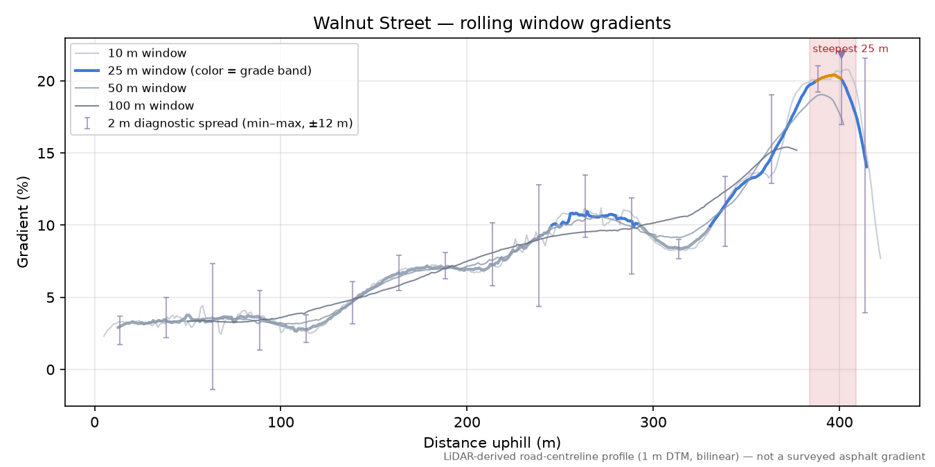 Walnut Street rolling gradient profile