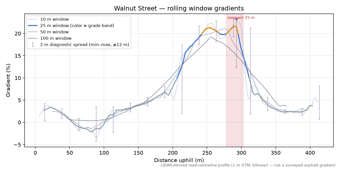 Walnut Street rolling gradient profile