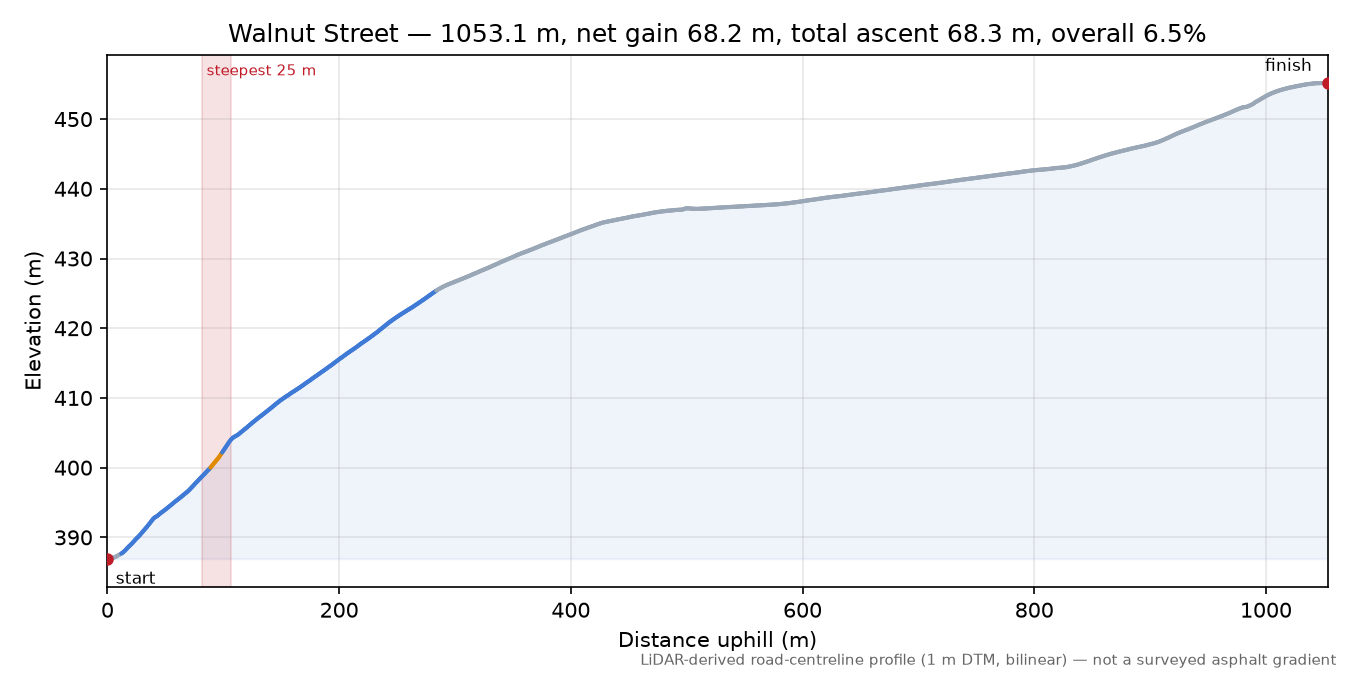 Walnut Street elevation profile
