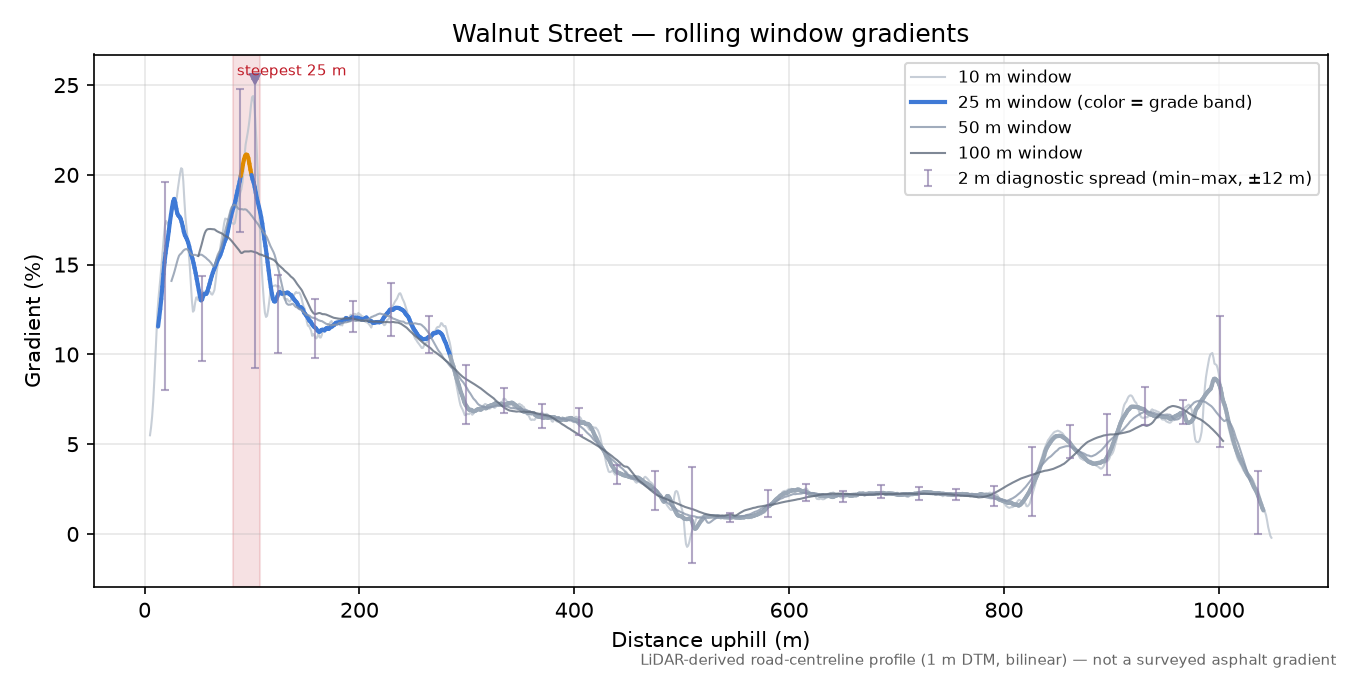Walnut Street rolling gradient profile