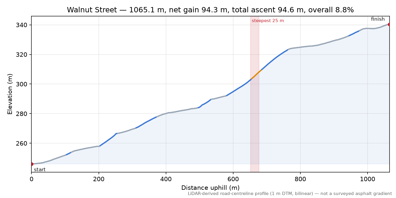 Walnut Street elevation profile