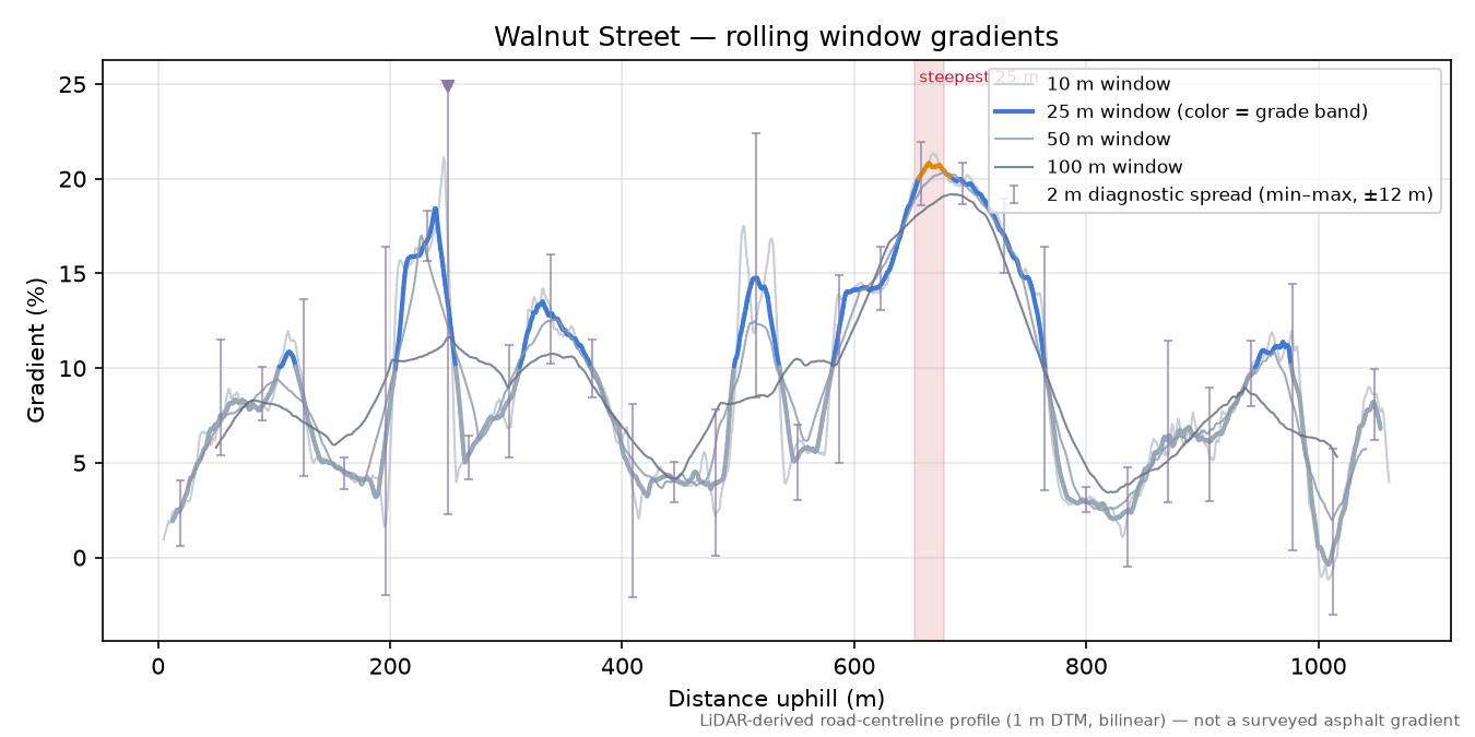 Walnut Street rolling gradient profile