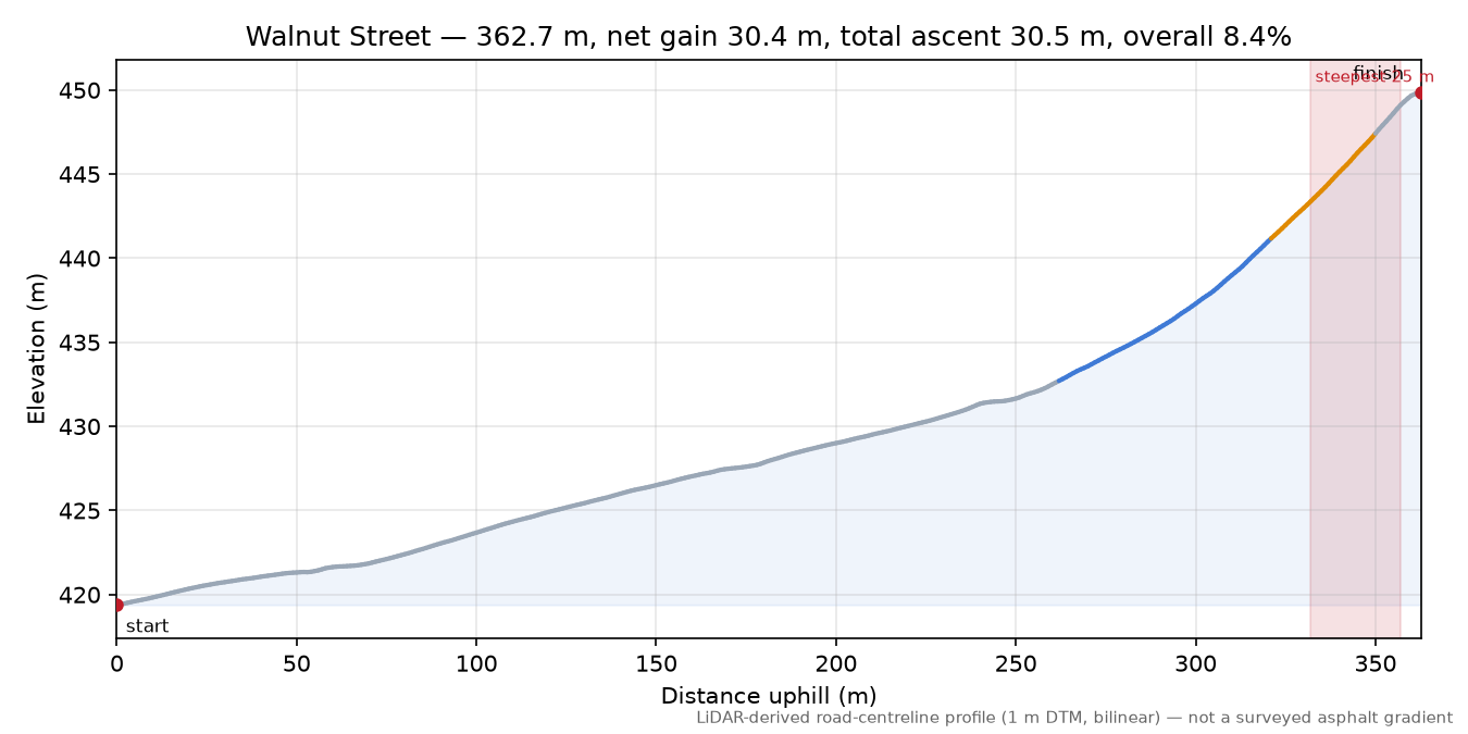 Walnut Street elevation profile