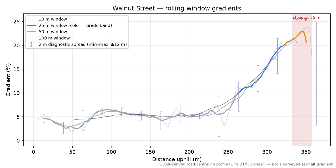 Walnut Street rolling gradient profile