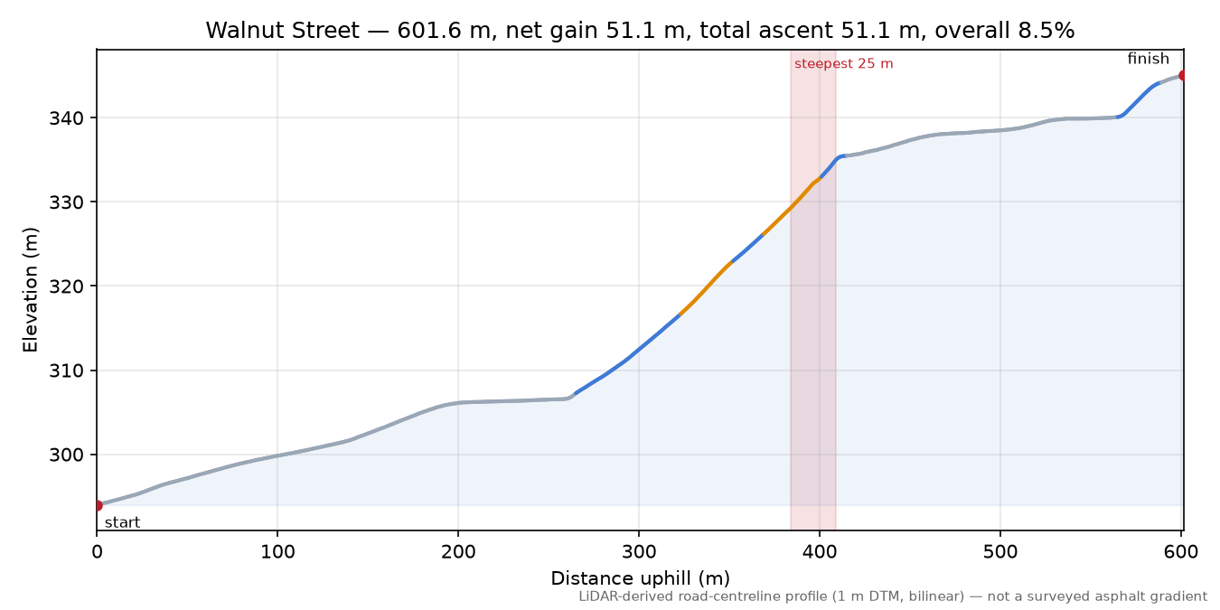 Walnut Street elevation profile