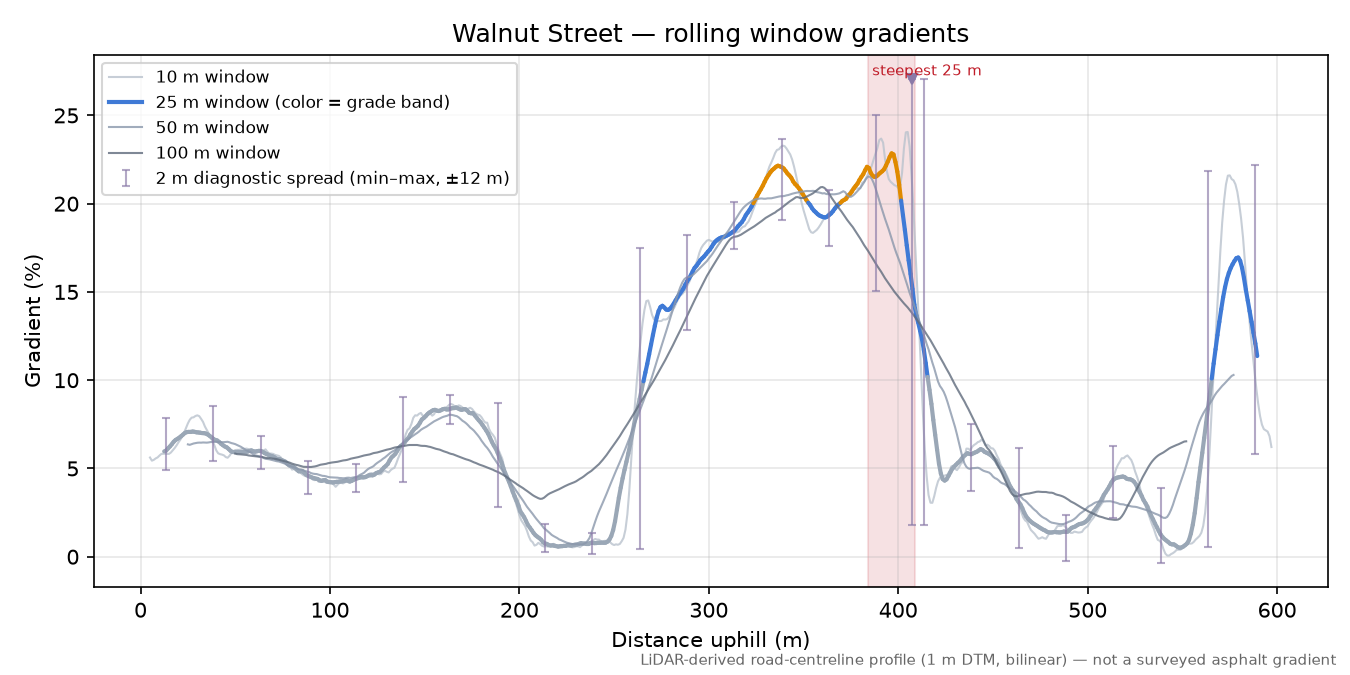 Walnut Street rolling gradient profile