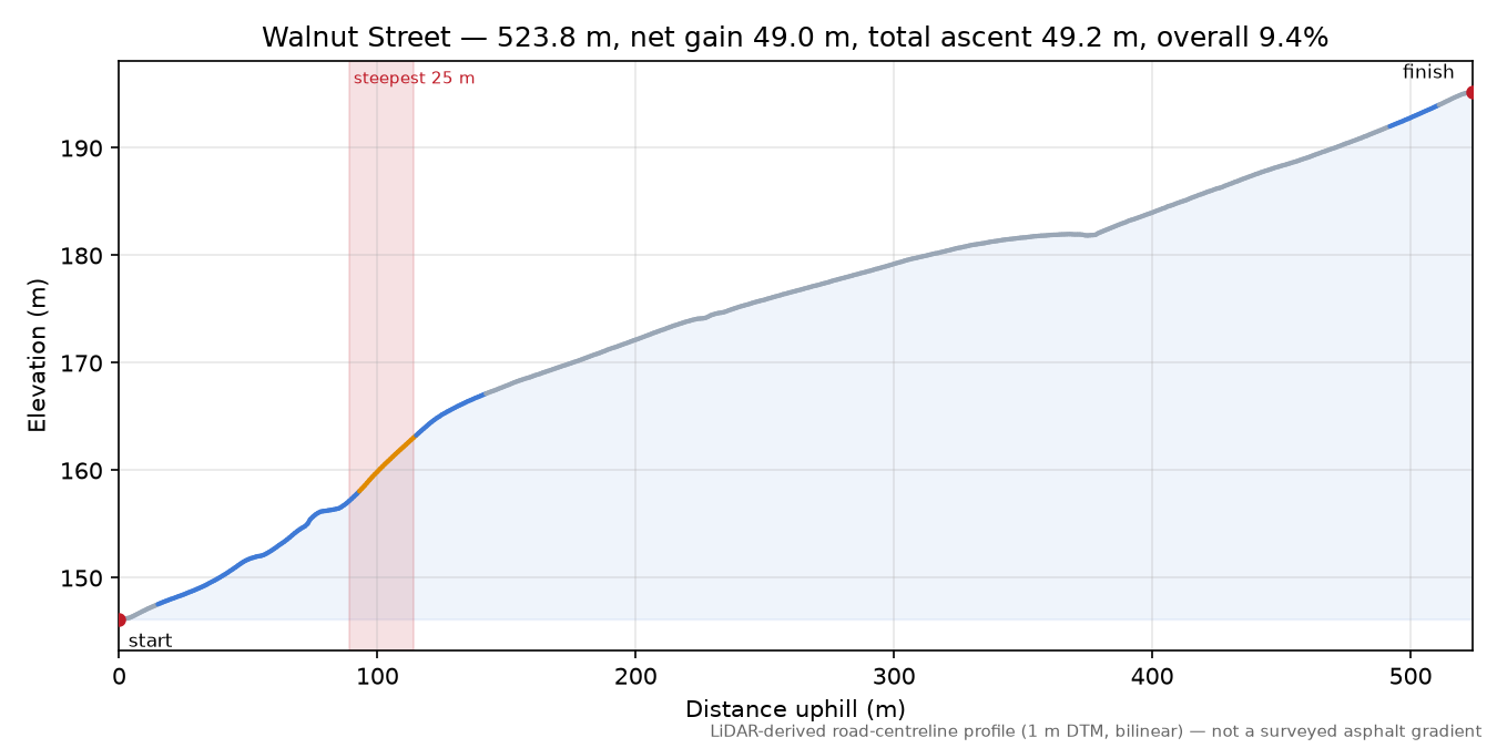 Walnut Street elevation profile