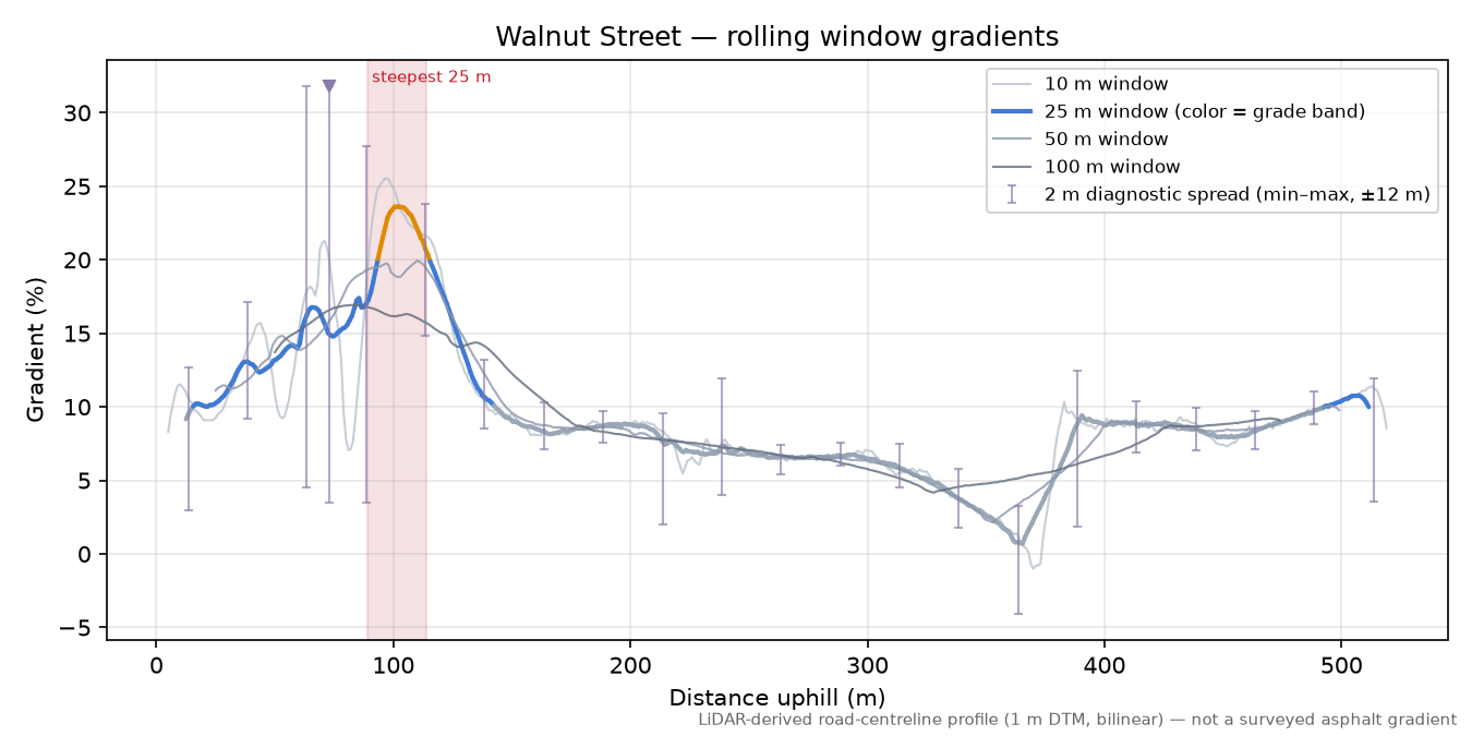 Walnut Street rolling gradient profile
