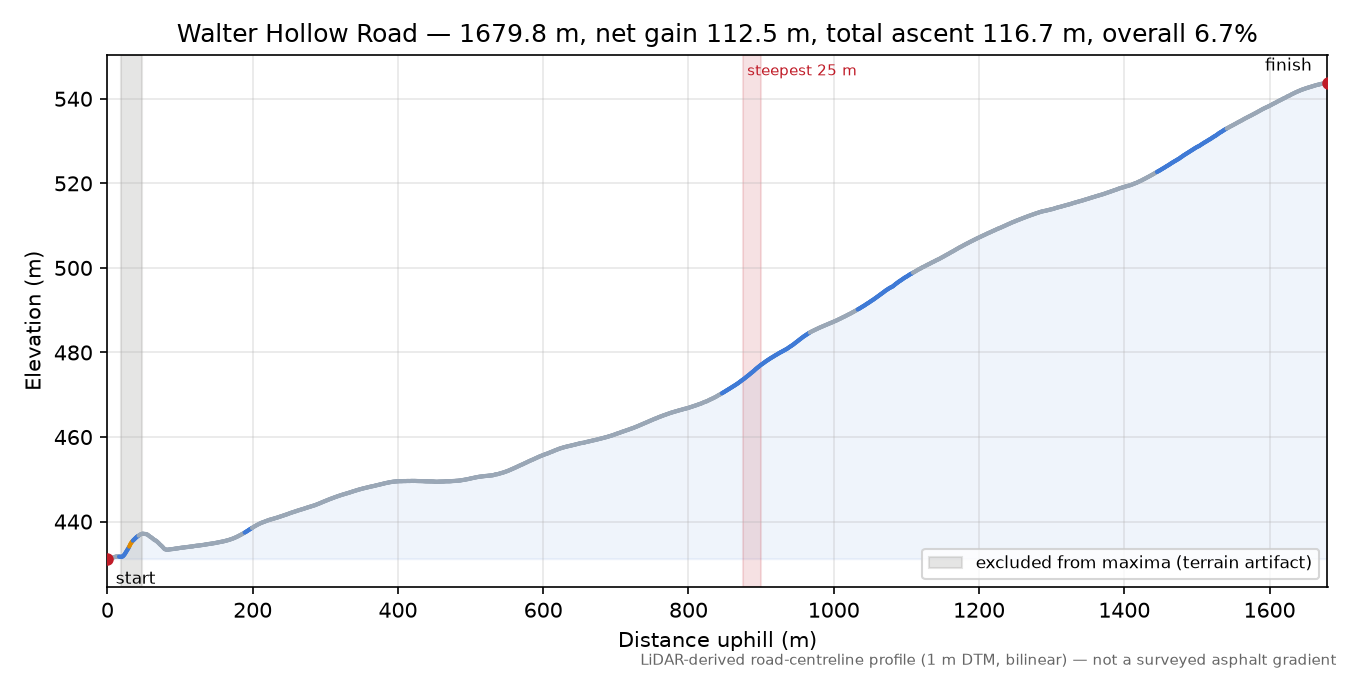 Walter Hollow Road elevation profile