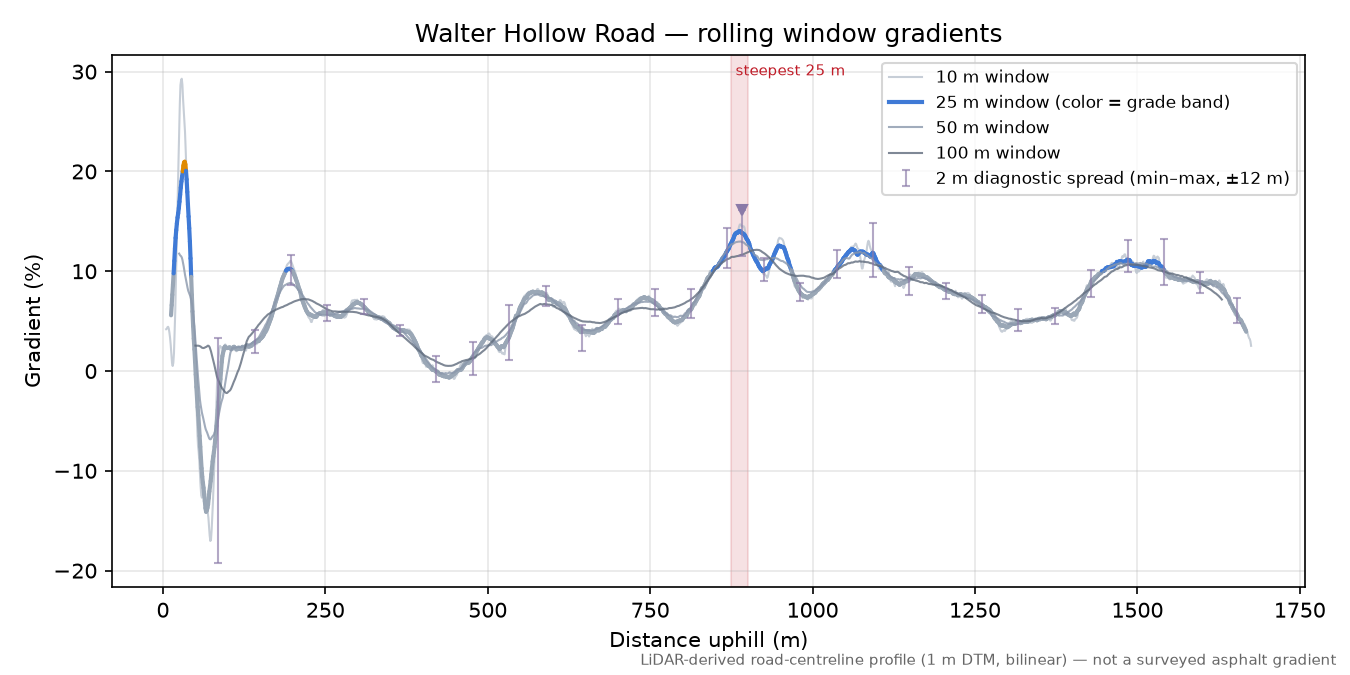 Walter Hollow Road rolling gradient profile