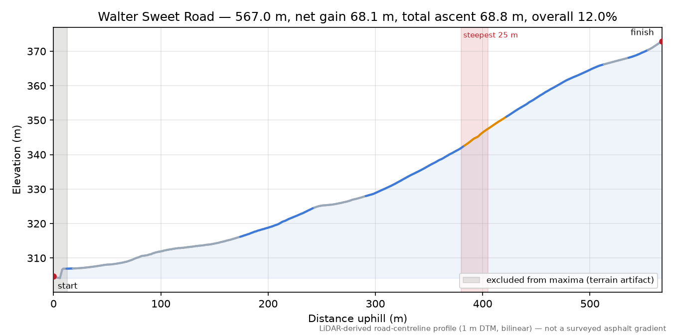 Walter Sweet Road elevation profile