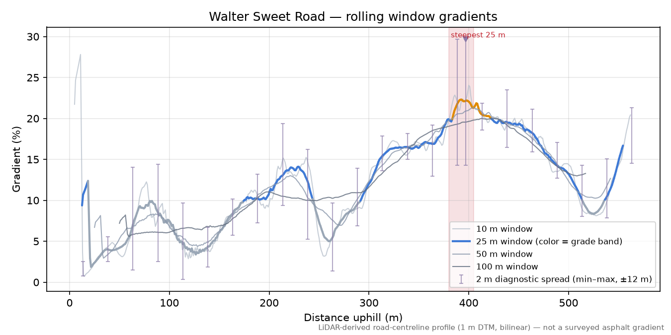Walter Sweet Road rolling gradient profile