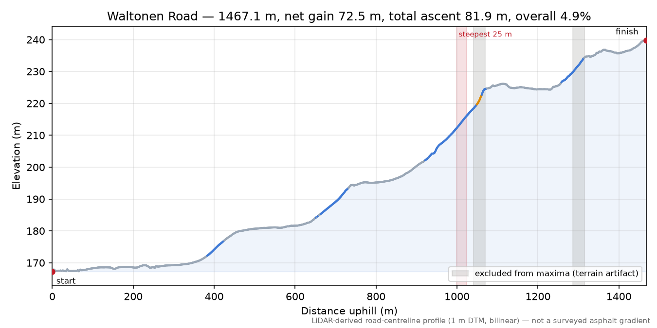 Waltonen Road elevation profile