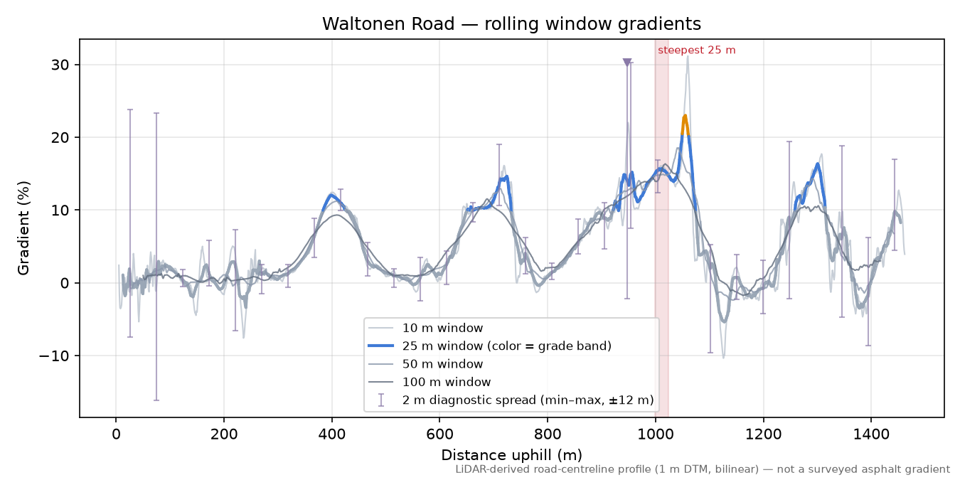 Waltonen Road rolling gradient profile