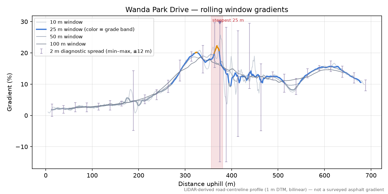 Wanda Park Drive rolling gradient profile