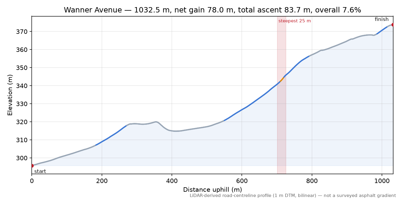 Wanner Avenue elevation profile