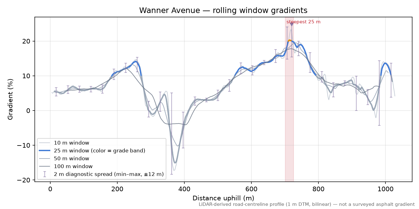 Wanner Avenue rolling gradient profile