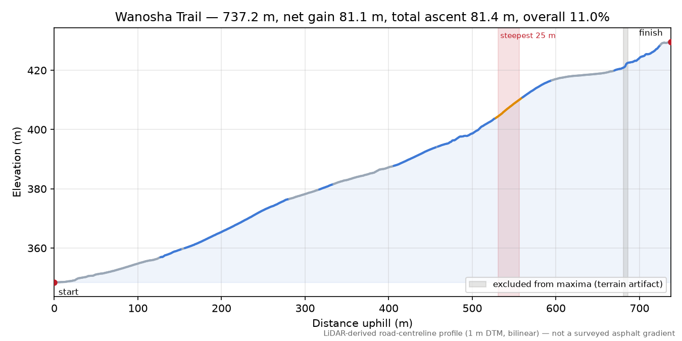 Wanosha Trail elevation profile