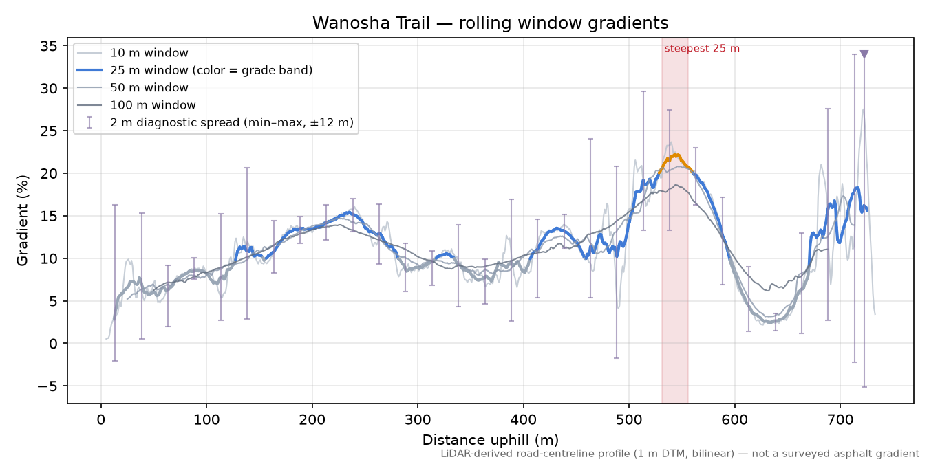 Wanosha Trail rolling gradient profile