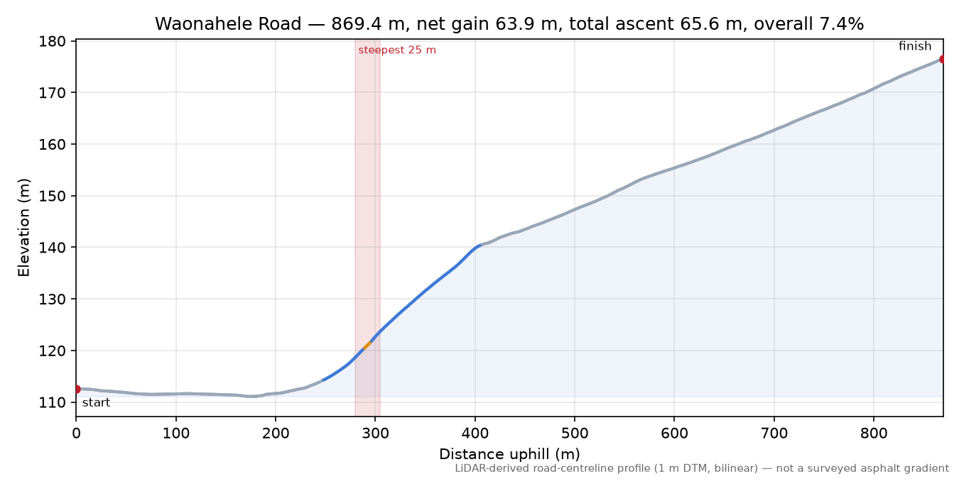 Waonahele Road elevation profile
