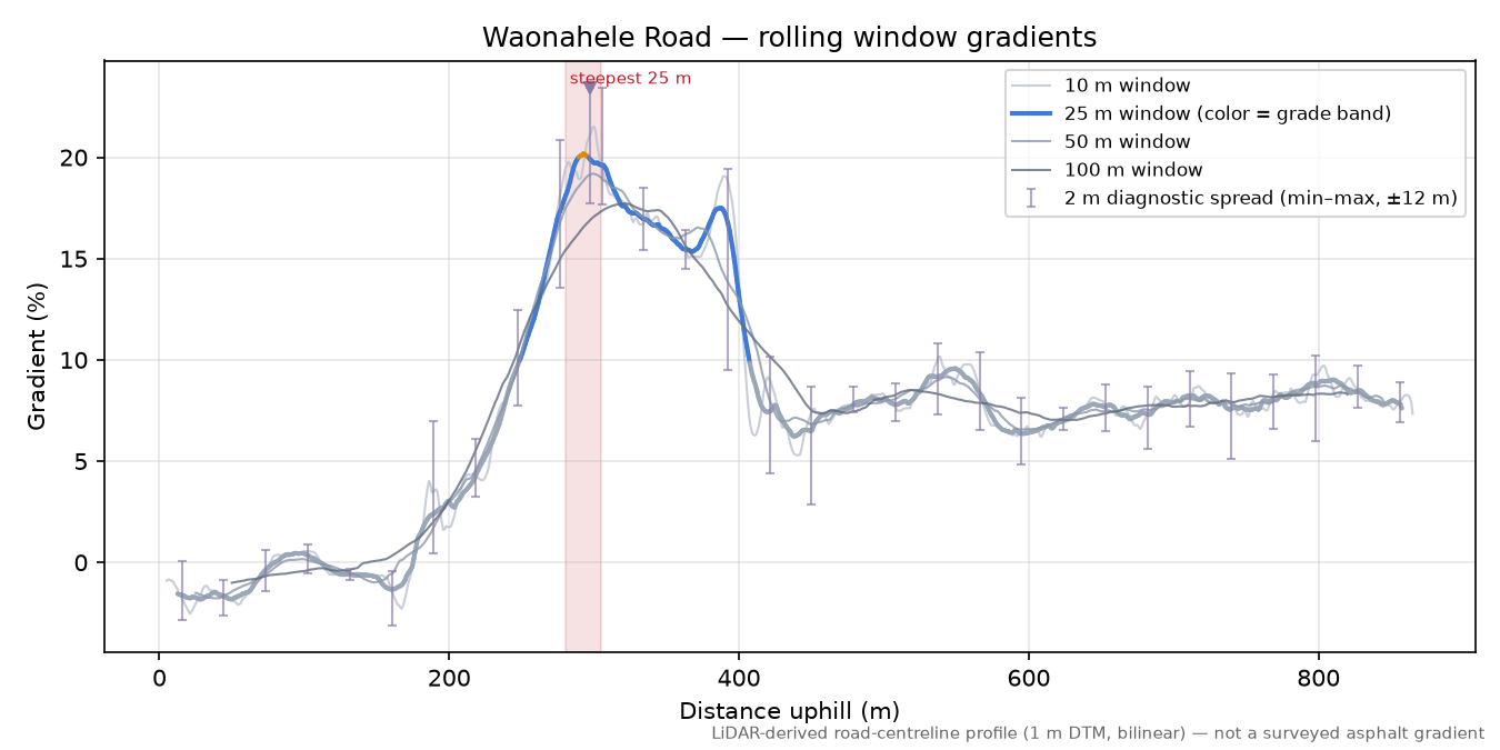 Waonahele Road rolling gradient profile