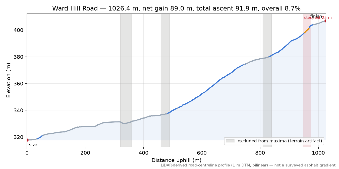 Ward Hill Road elevation profile