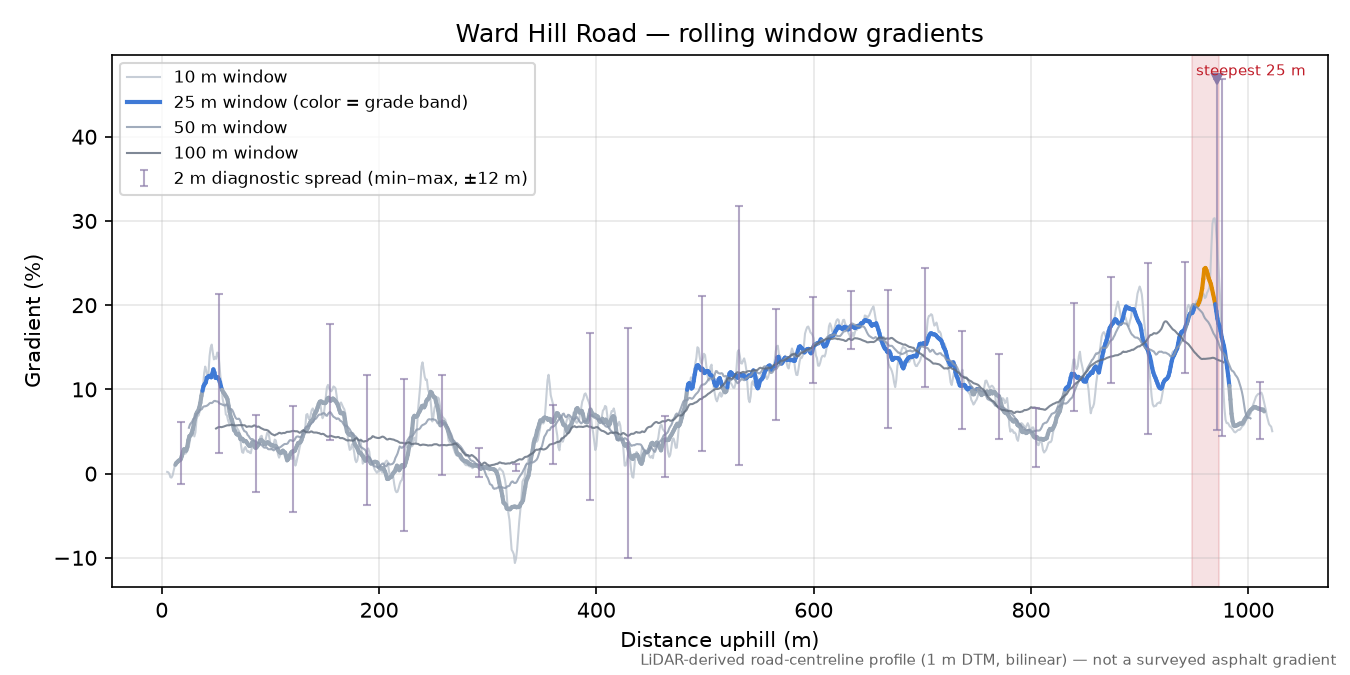 Ward Hill Road rolling gradient profile