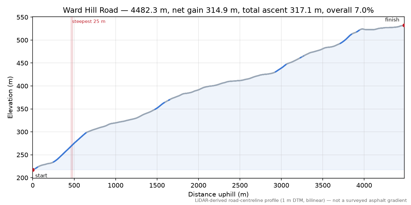 Ward Hill Road elevation profile
