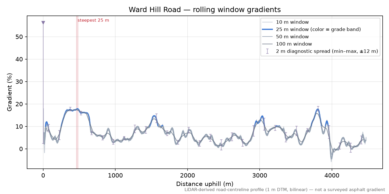 Ward Hill Road rolling gradient profile