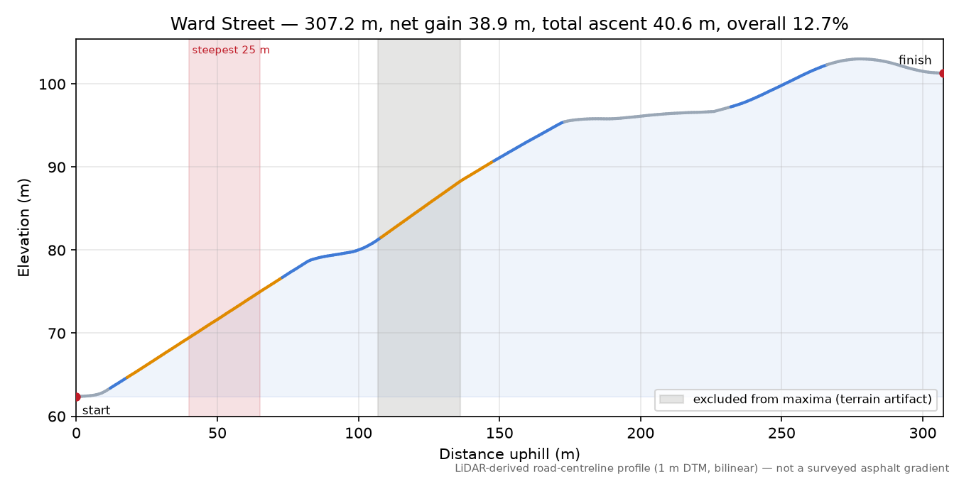 Ward Street elevation profile