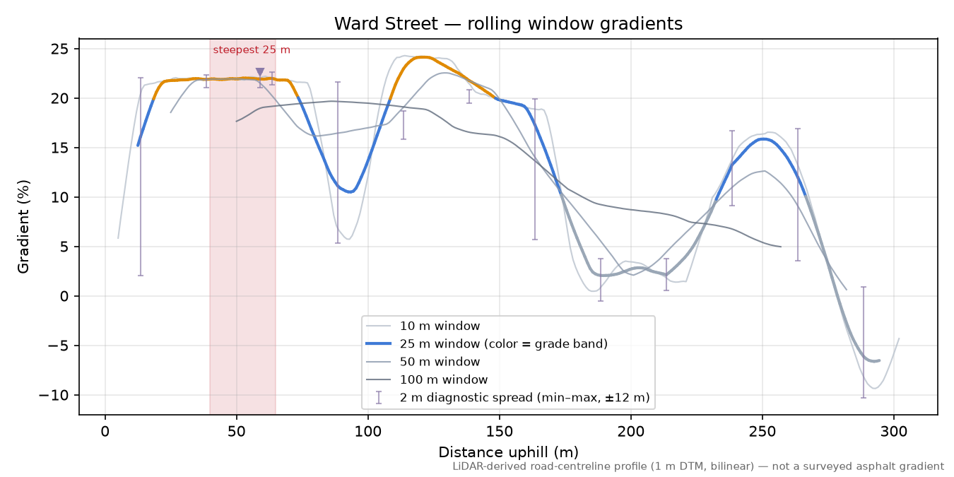 Ward Street rolling gradient profile