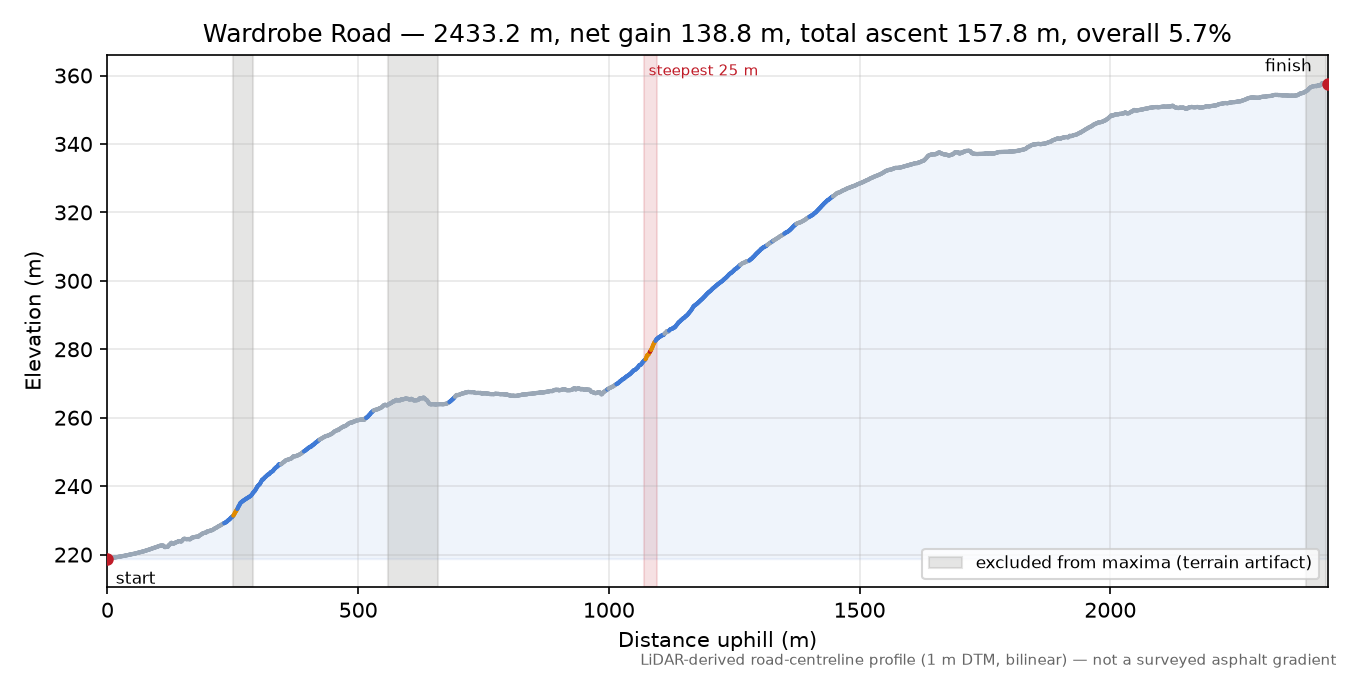 Wardrobe Road elevation profile