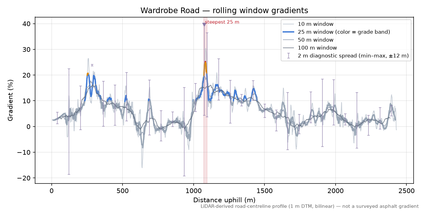 Wardrobe Road rolling gradient profile